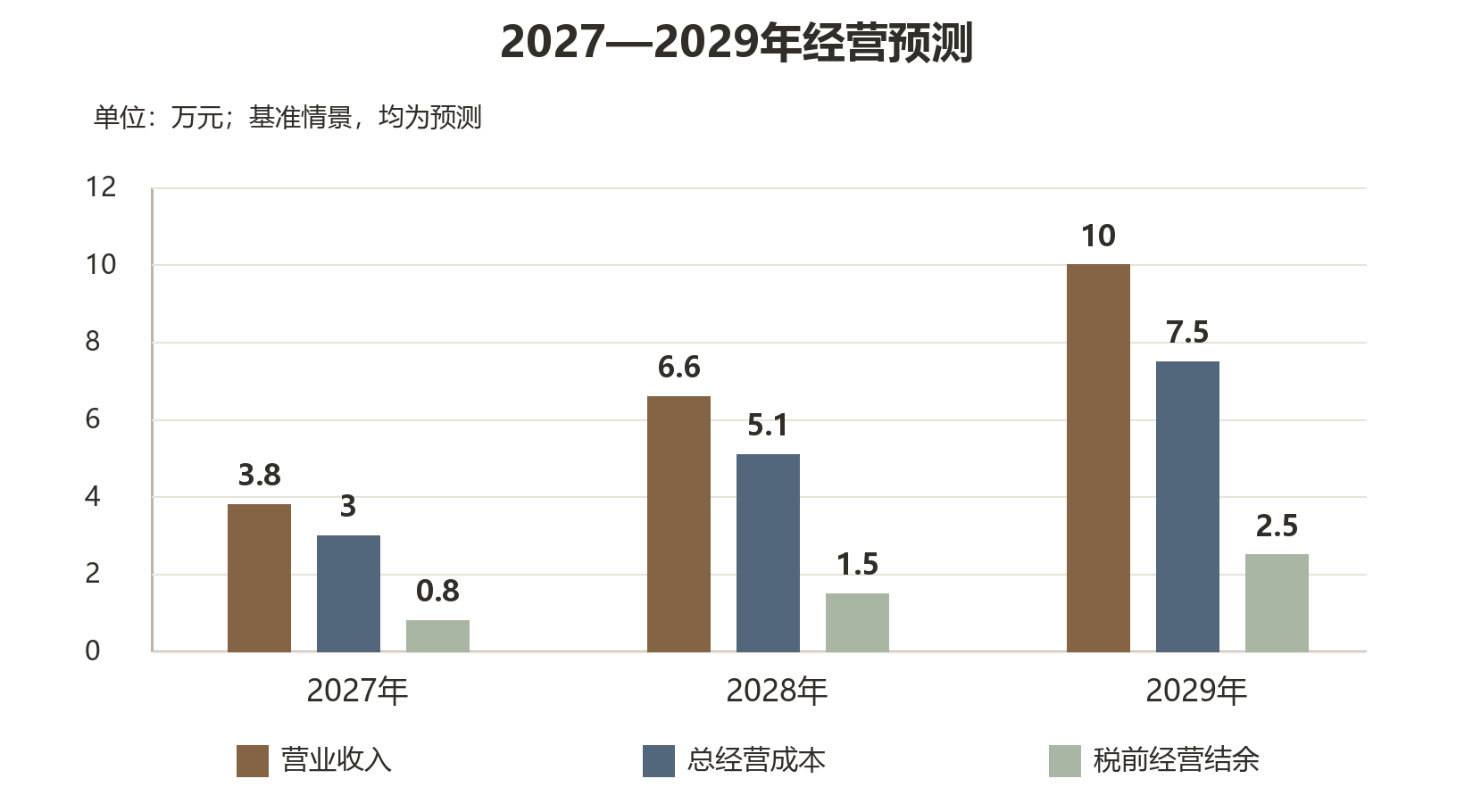 2027至2029年财务预测图，营业收入分别为3.8万元、6.6万元、10万元，税前经营结余分别为0.8万元、1.5万元、2.5万元