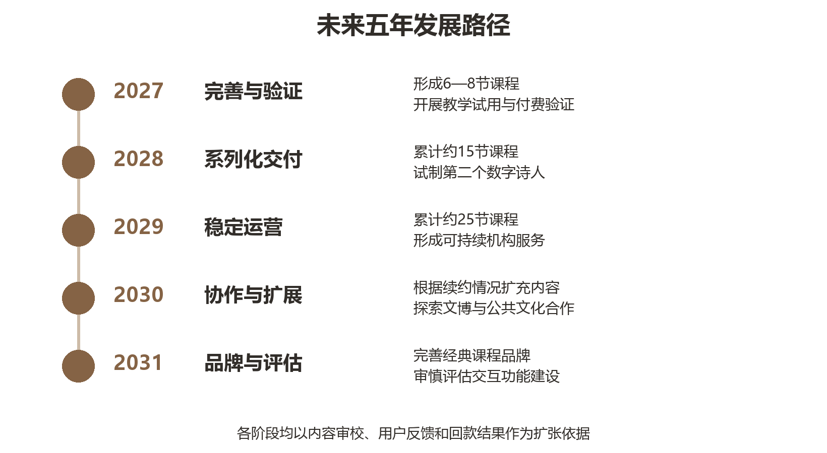 2027至2031年项目发展时间轴：完善与验证、系列化交付、稳定运营、协作扩展、品牌与评估