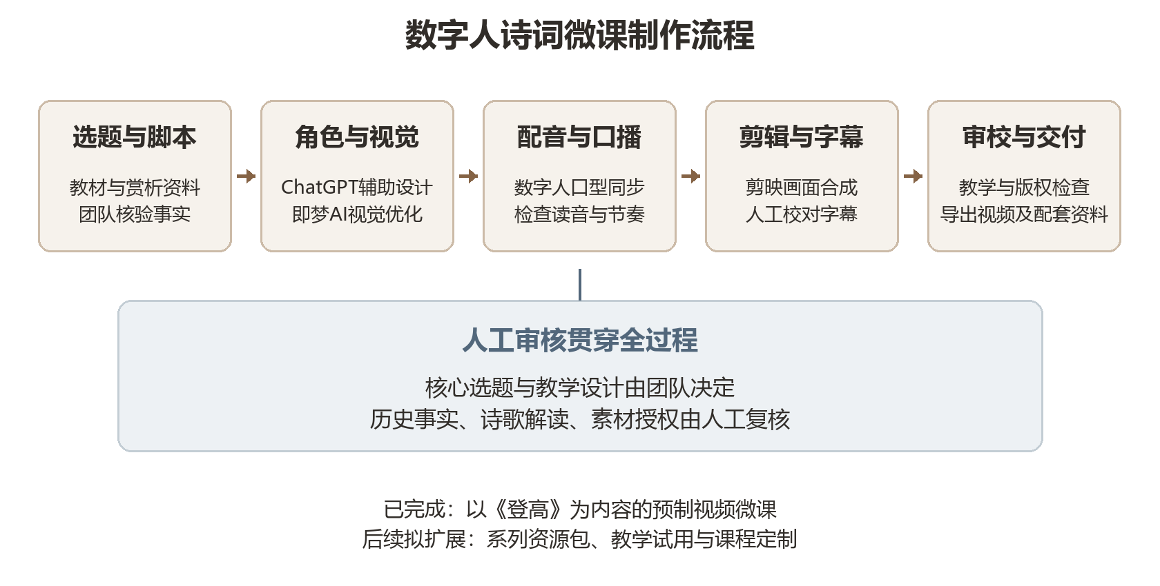 数字人诗词微课制作流程图:选题与脚本、角色与视觉、配音与口播、剪辑与字幕、审校与交付,并由人工审核贯穿全程